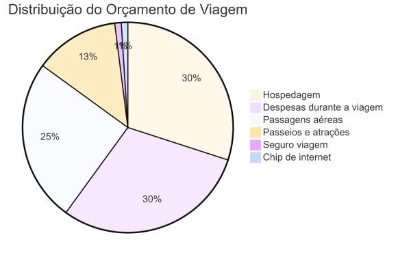 Quanto custa viajar para os Estados Unidos e como montar o orçamento da sua viagem
